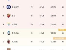 PG中国登录入口-包含足球职业联赛积分榜排名继续变化，悬念不断！的词条