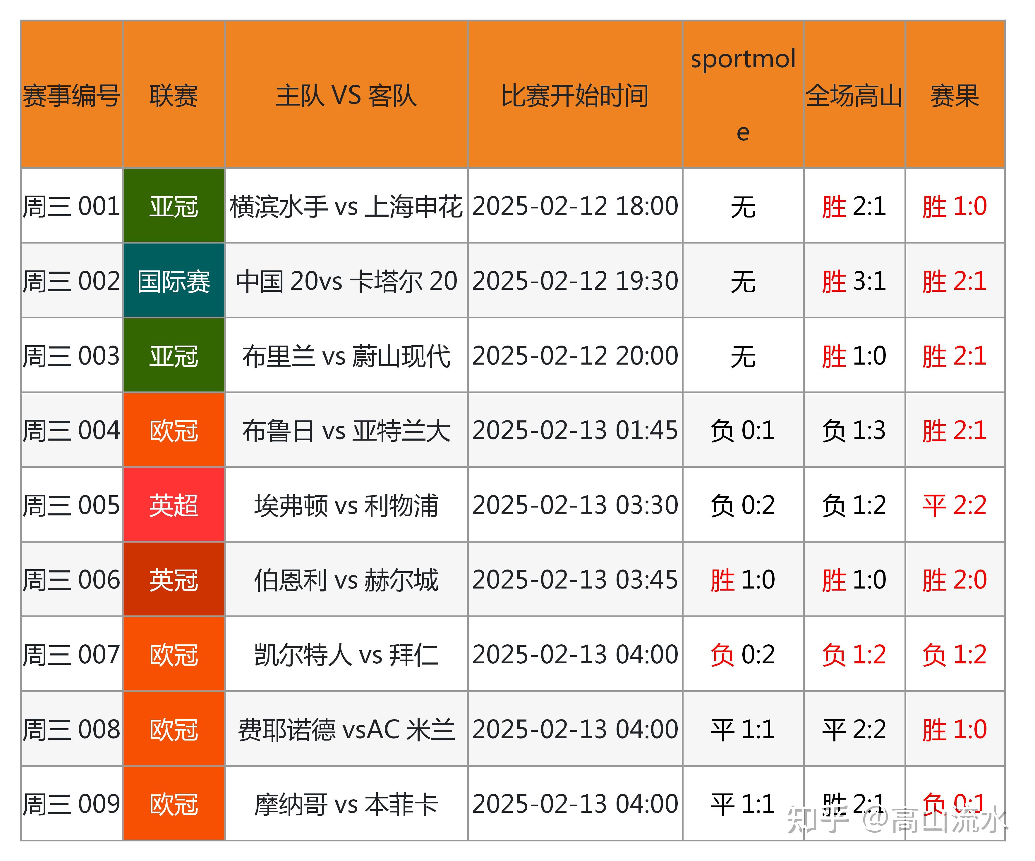 PG在线网站-足球联赛战绩齐刷刷，球员实力彰显