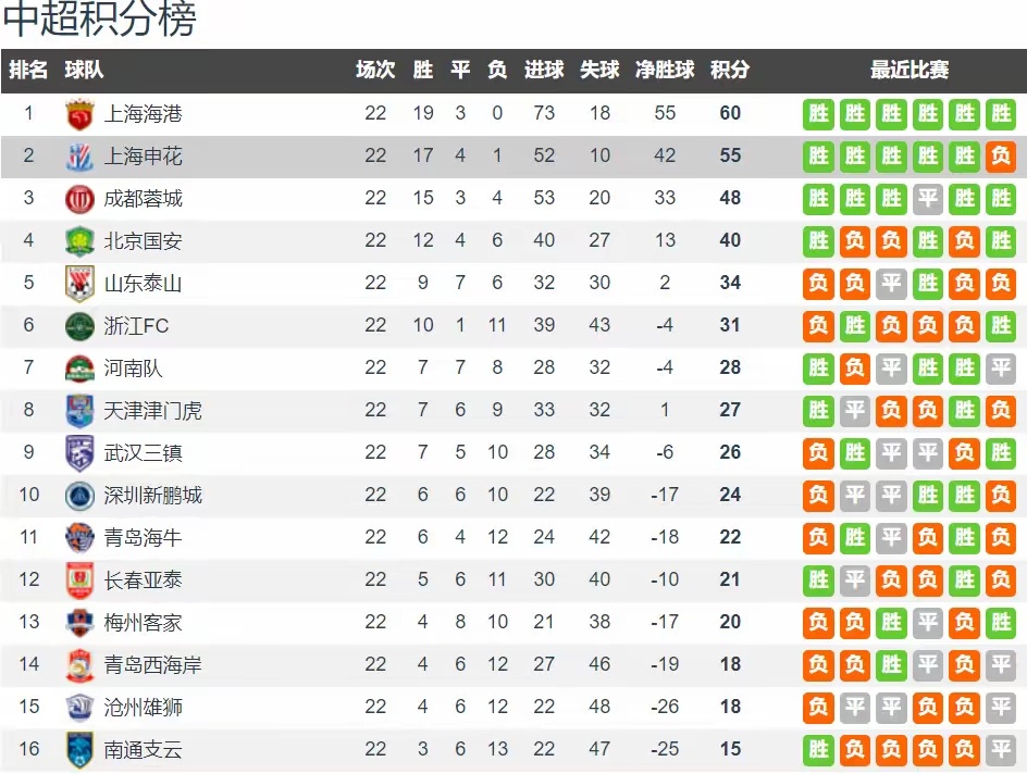 PG中国登录入口-包含足球职业联赛积分榜排名继续变化，悬念不断！的词条